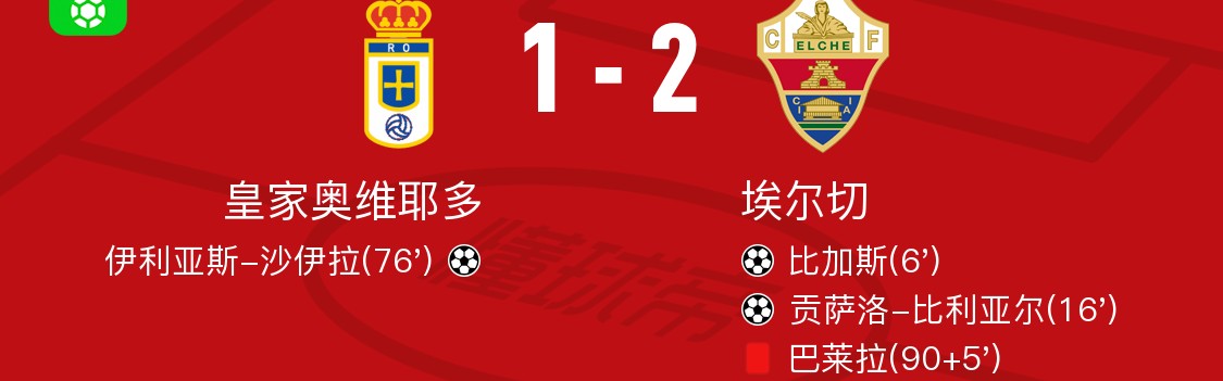 kaiyun-埃尔切2-1皇家奥维耶多，贡萨洛-比利亚尔、比加斯破门