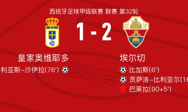 kaiyun-埃尔切2-1皇家奥维耶多，贡萨洛-比利亚尔、比加斯破门