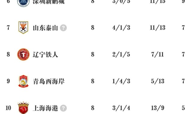 开云-中超G8积分榜出炉，川渝足球大放异彩，两冠军队沦为难兄难弟